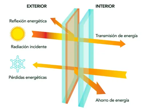 Diagrama de doble vidrio con capa de baja emisividad que refleja radiación solar y reduce pérdidas energéticas, logrando ahorro.