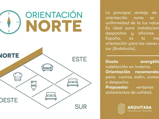 Diagrama de orientación de una casa, mostrando cómo da el sol en mi casa. Incluye iconos de cocina, baño, salón y dormitorio.