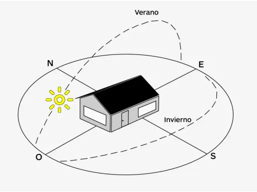 Diagrama de una casa mostrando la **orientación solar** y el recorrido del sol en verano e invierno.