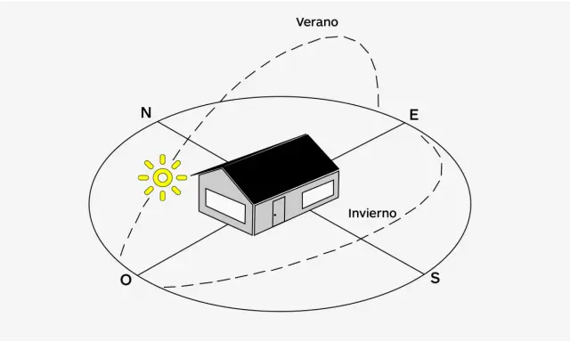 Diagrama de una casa mostrando la **orientación solar** y el recorrido del sol en verano e invierno.