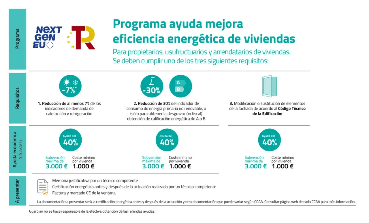 Programa de ayudas para cambiar ventanas en Castilla-La Mancha. Mejora eficiencia energética de viviendas con 40% de subvención.