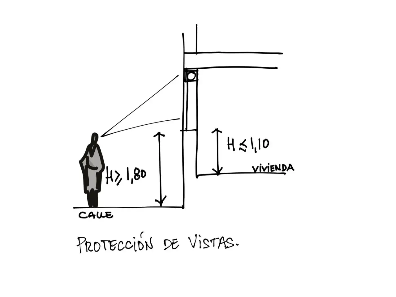 Diagrama de protección de vistas. La altura de la ventana desde el suelo (H) en la vivienda es ≤ 1,10m. Una persona en la calle ve desde H > 1,80m.