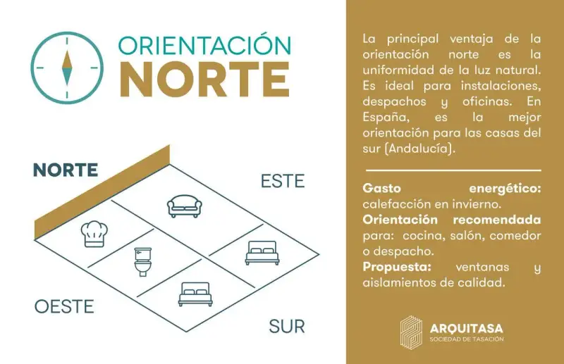Diagrama de orientación de una casa, mostrando cómo da el sol en mi casa. Incluye iconos de cocina, baño, salón y dormitorio.